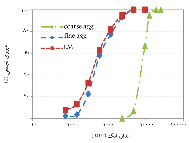 Concrete Properties Study